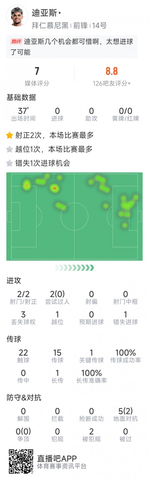 迪亚斯拜仁首秀数据：1次造点，2次射球  均射正，1次错失良机