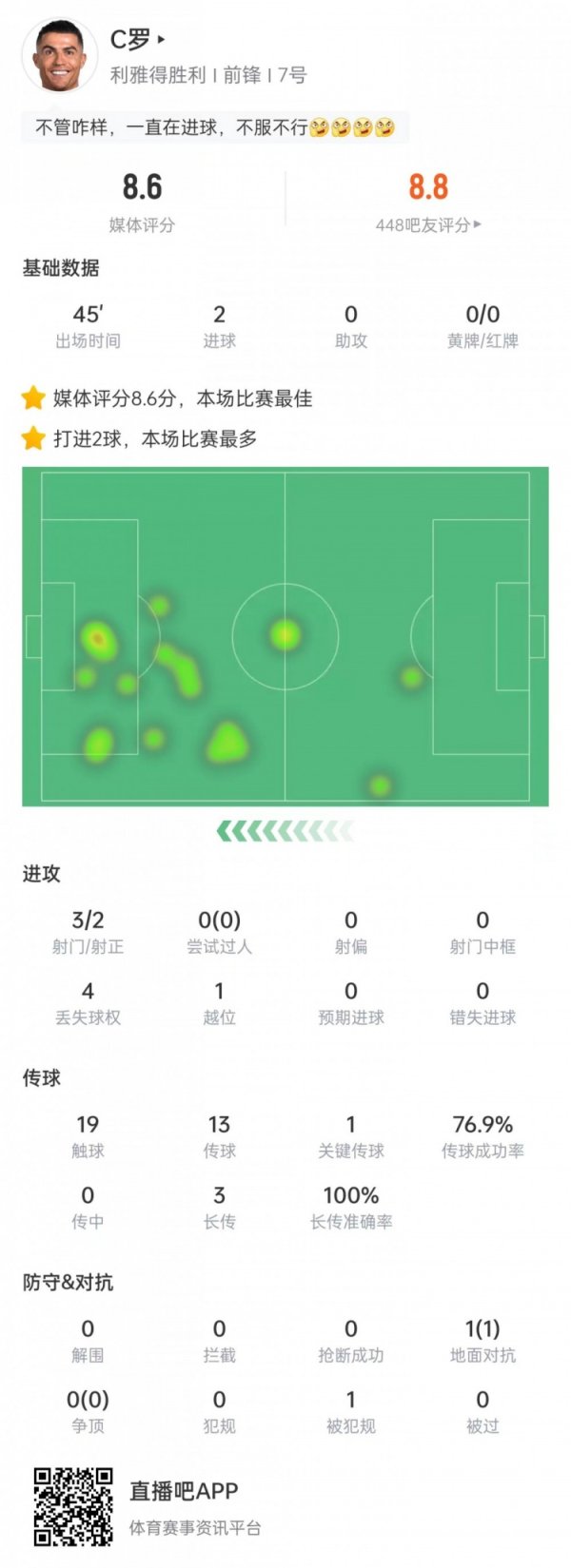 C罗对阵阿尔梅里亚数据：打进2球&3次长传皆成功，8.6分全场最高