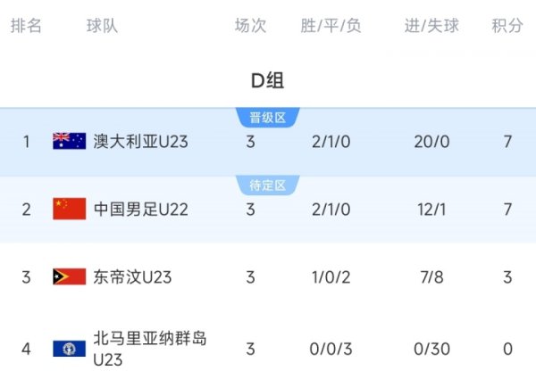 携手出线！积分榜：澳大利亚7分20净胜球头名出线，中国第2晋级下一轮