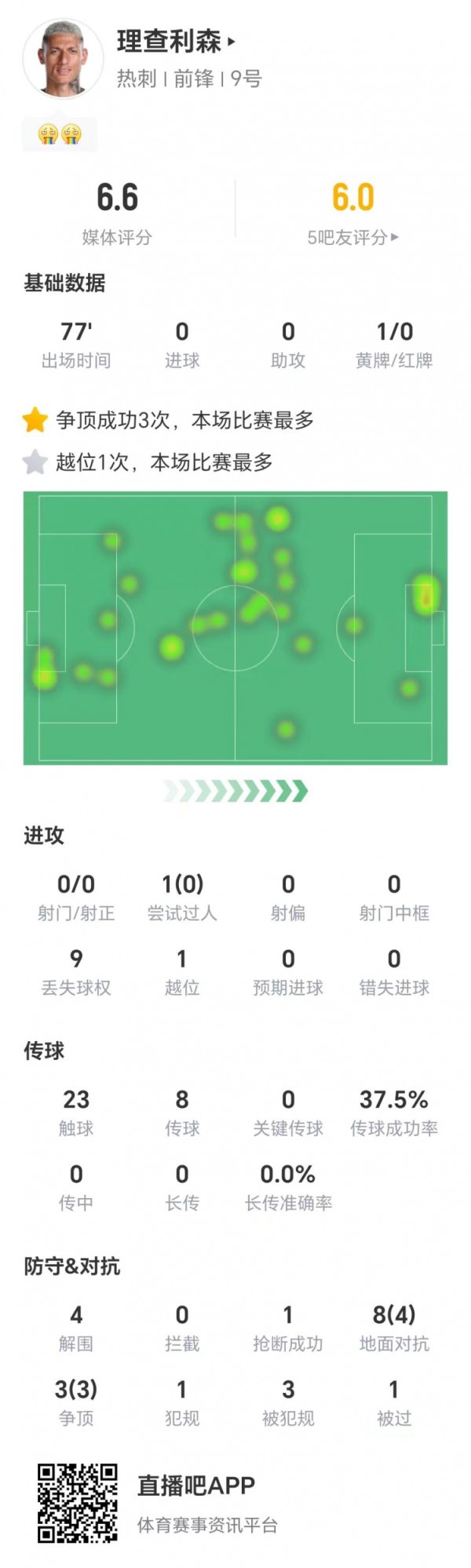 理查利森本场数据：零射球  ，8次地面对峙  成功4次，3次争顶均成功