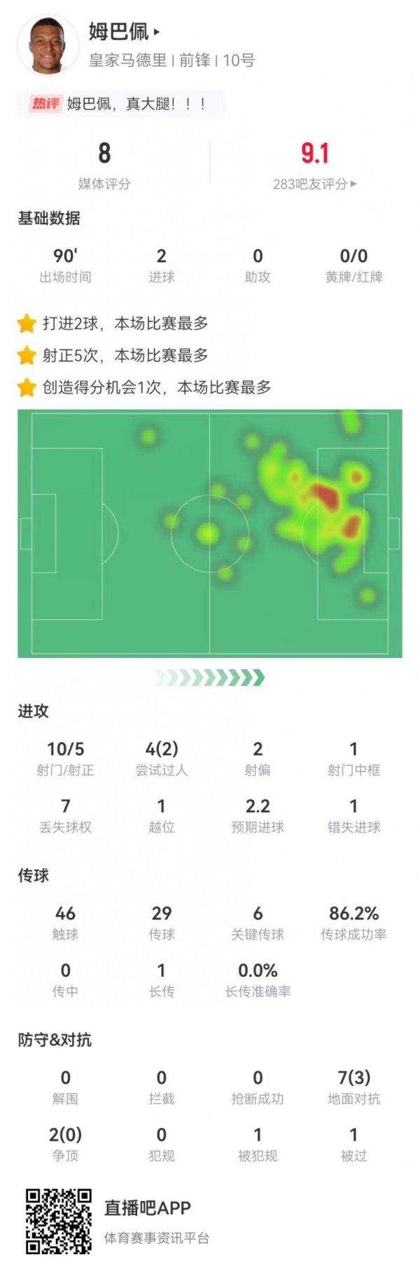 姆巴佩本场10射5正进2球+1中框1失良机 6关键传送球  +9对峙  3成功