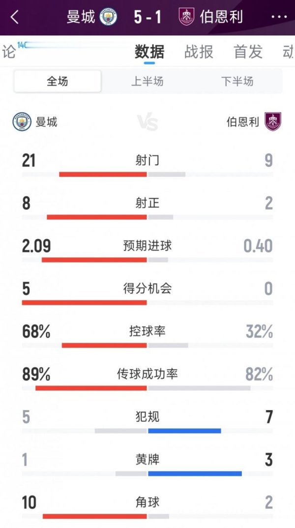 曼城5-1伯恩利全场数据: 射球  21-9, 射正8-2, 积分  机会5-0