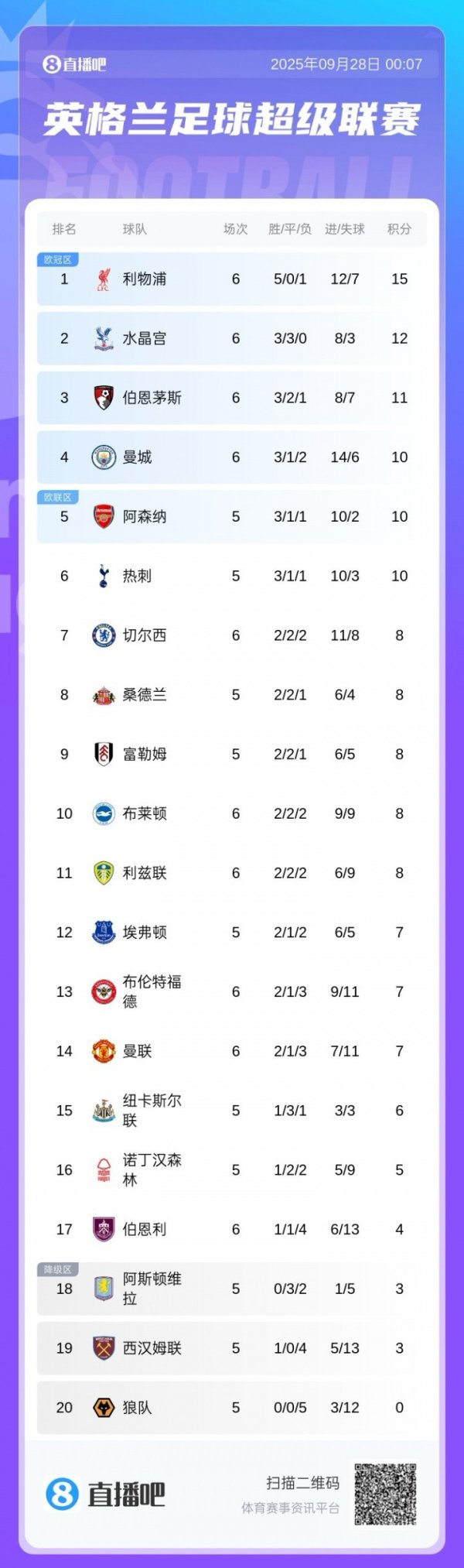 英超积分榜: 红军吞首败暂3分领跑, 蓝军3轮不胜第7, 曼联第14