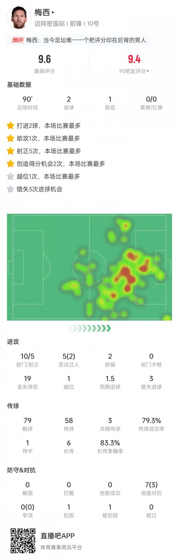 2射1传！梅西本场数据：10次射球  5次射正，错失3次机会，评分9.6