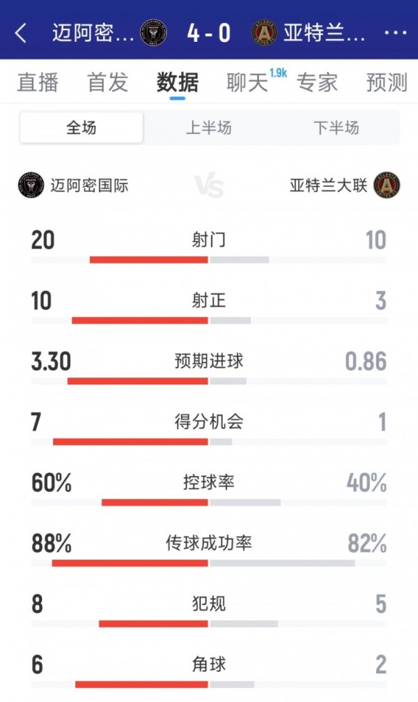 迈阿密国际4-0亚特兰大联全场数据：射球  20-10，射正10-3