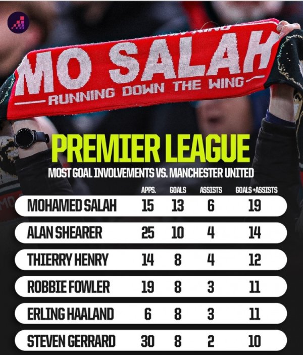 英超对阵曼联加入  得分  榜：萨拉赫15场19球居首，哈兰德6场11球