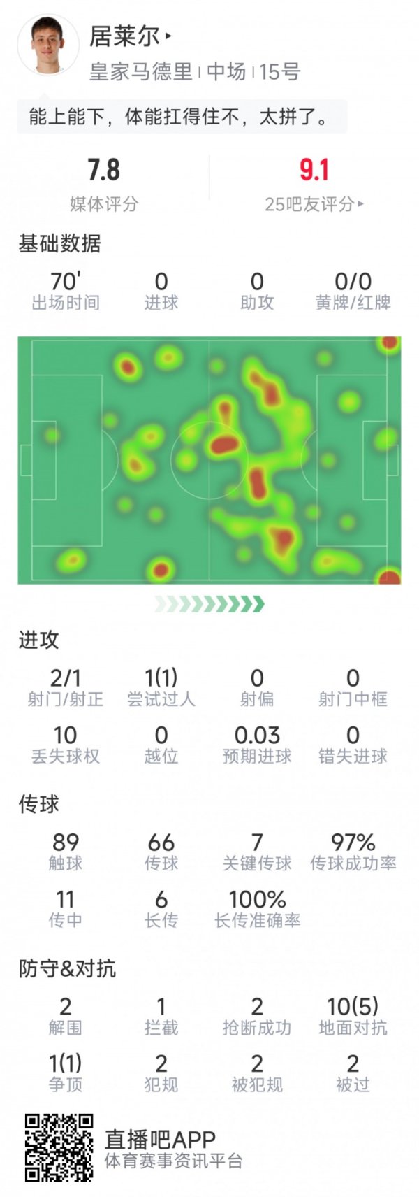 居莱尔本场数据：7次关键传送球  ，2射1正，2次解围，2次抄截