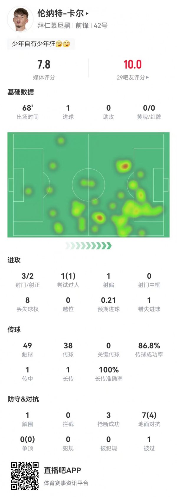 卡尔本场3射2正进1球+1失良机 3抄截  +7对峙  4成功 获评7.8分