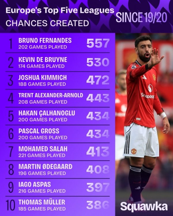 19-20赛季以来五大职业联赛  创造机会榜：B费557次居首，丁丁530次第二