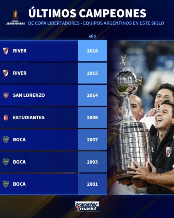 没落！阿根廷俱乐部再次无缘解放者杯总决赛  ，上次夺魁  还是2018年