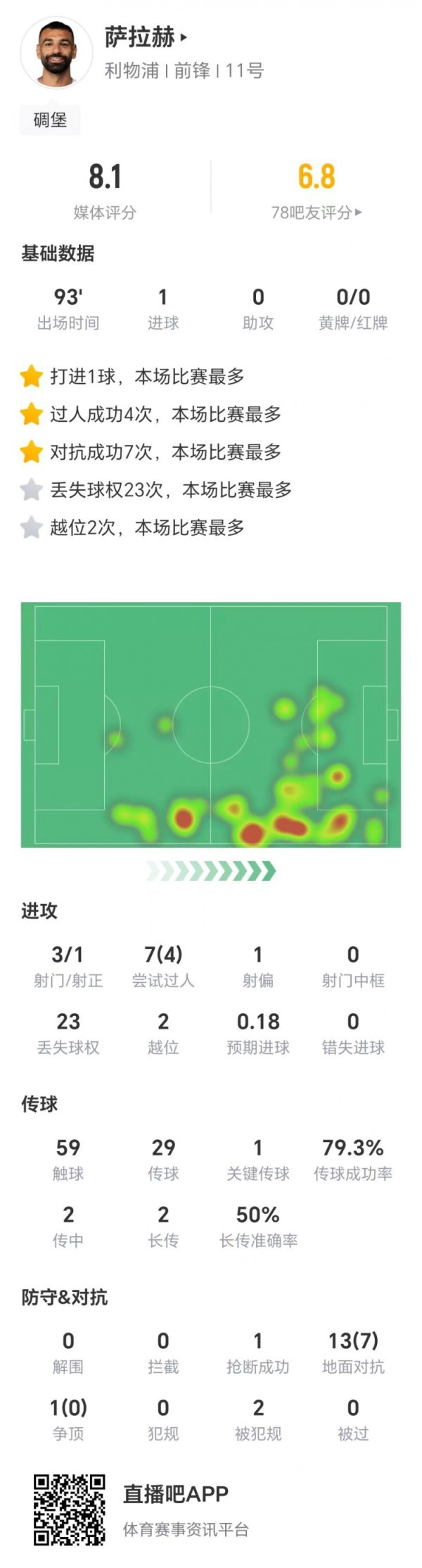 萨拉赫数据：3射1正，4次成功过人，1次关键传送球  ，获评8.1分