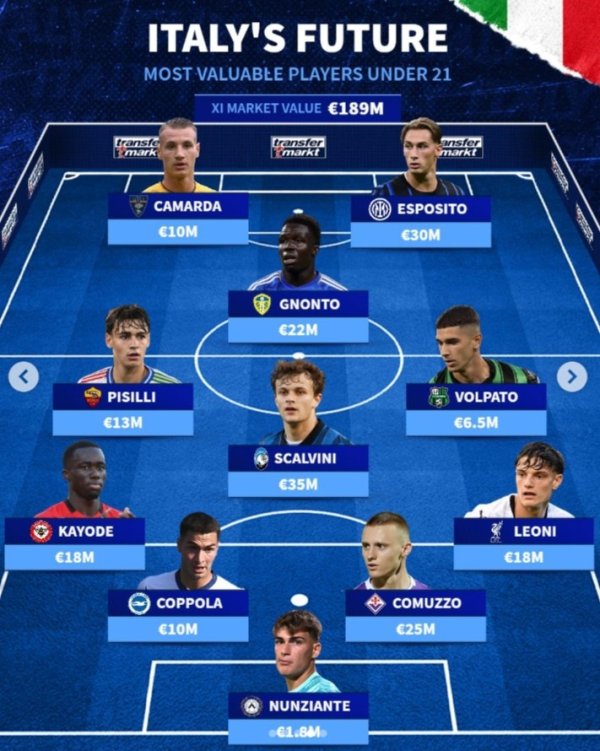 意大利U21最贵阵：莱奥尼、皮奥-埃斯波西托在列，总身价1.89亿欧