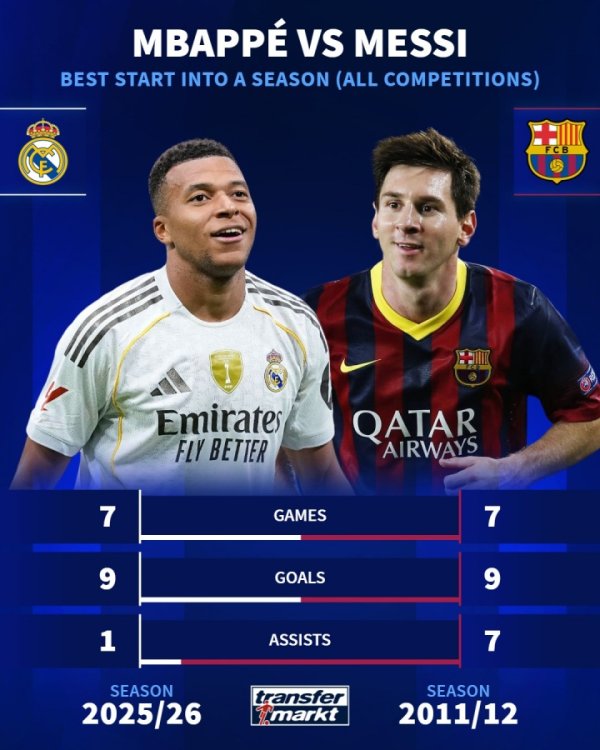 姆巴佩与梅罗最佳赛季开局对比：7场9球1助 7场9球7助 7场8球1助