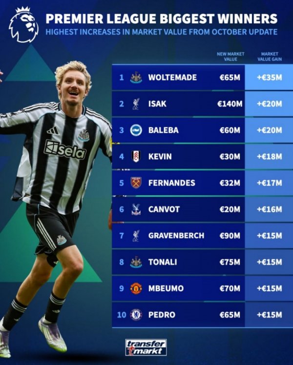 英超身价涨幅榜：沃尔特马德+3500万欧居首，伊萨克+2000万欧次席