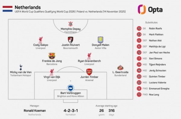 2018年9月9日来首次，荷兰正式赛事  杆位中没有任何一名意甲球员